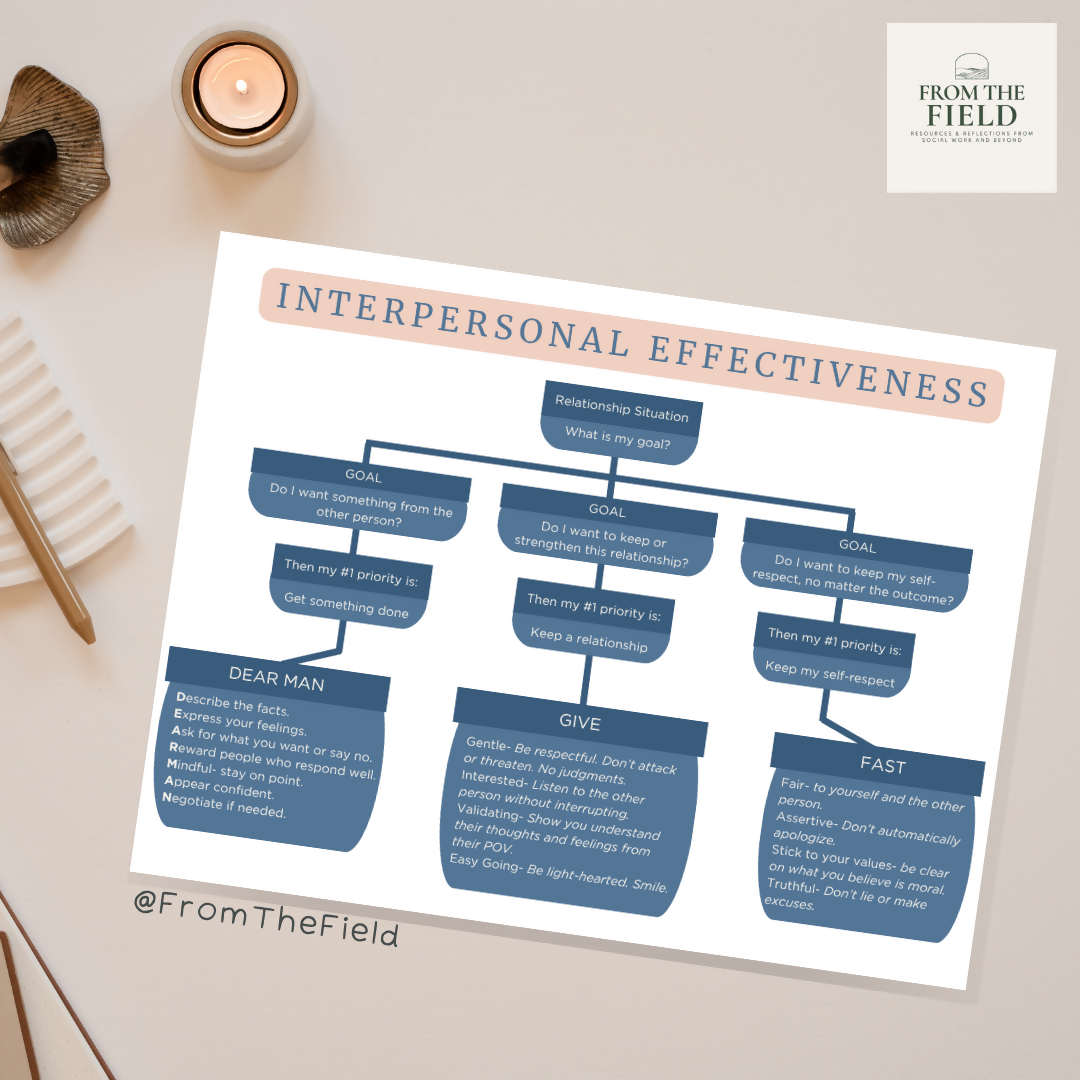 DBT Interpersonal Effectiveness Flowchart Mockup
